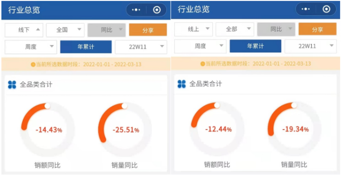 開局遇冷，2022年第一季度家電開年市場量額雙降