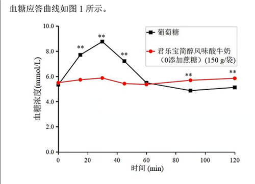 君樂寶簡醇酸奶全系產(chǎn)品獲低GI食品真實品質(zhì)認(rèn)證