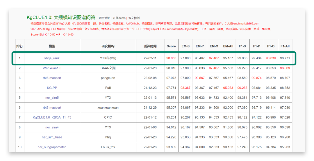 榜首！容聯(lián)云AI科學(xué)院研發(fā)先進(jìn)KBQA能力，問(wèn)鼎大規(guī)模中文知識(shí)圖譜問(wèn)答權(quán)威性測(cè)評(píng)