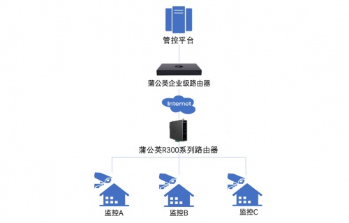 貝銳蒲公英：助力搭建智慧工地視頻監(jiān)控系統(tǒng)解決方案