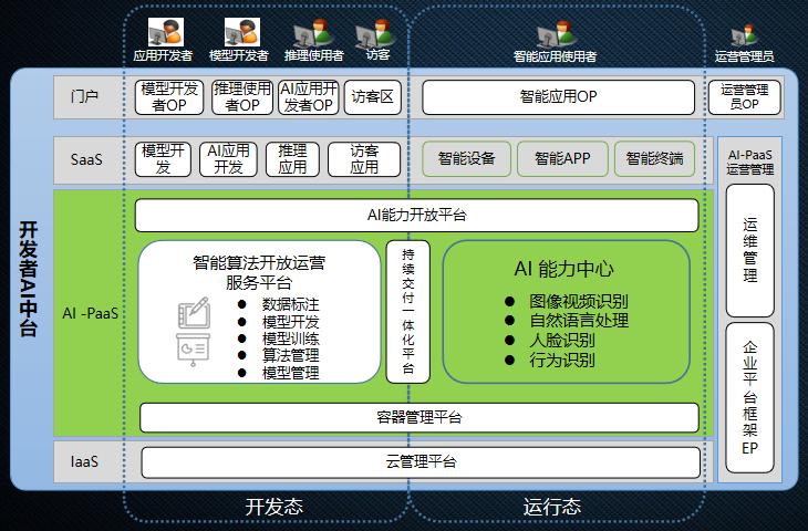 【智慧引擎賦能數(shù)轉】思特奇開發(fā)者AI中臺，為企業(yè)聚智、為創(chuàng)新賦能