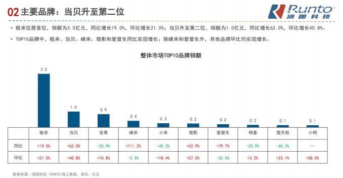 國內(nèi)智能投影儀資本市場加碼，堅(jiān)果投影儀宣布完成10億融資