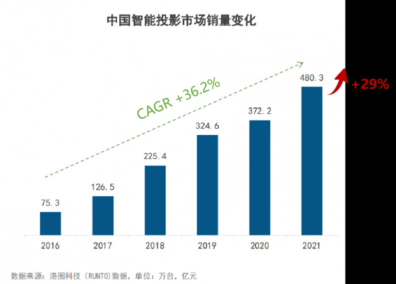 國內(nèi)智能投影儀資本市場加碼，堅(jiān)果投影儀宣布完成10億融資