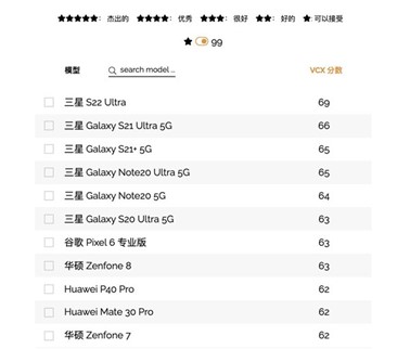 旗艦機(jī)皇實(shí)至名歸 三星GalaxyS22 Ultra接連獲國(guó)內(nèi)外權(quán)威機(jī)構(gòu)認(rèn)可