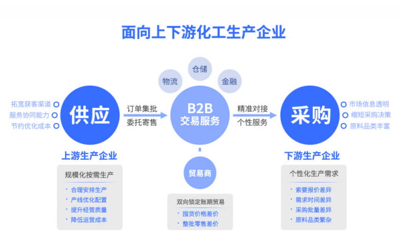 化工行業(yè)b2b電商平臺建設(shè)，重塑化工交易生態(tài)模式