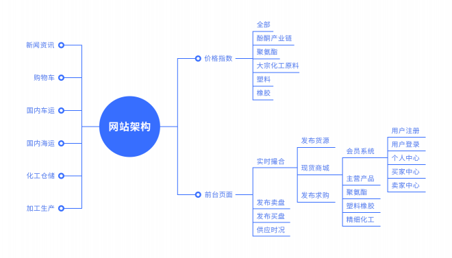 化工行業(yè)b2b電商平臺建設(shè)，重塑化工交易生態(tài)模式