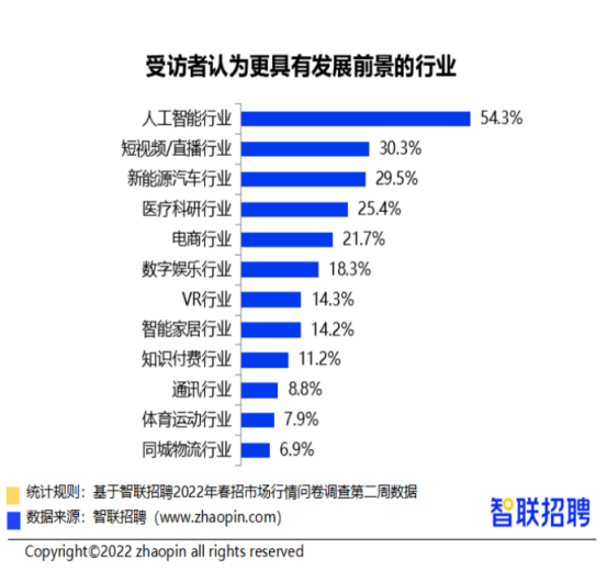 科技改變生活，智聯招聘揭秘人工智能崗位的火熱程度