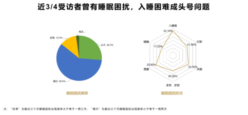 從睡眠里了解中國 企業(yè)先行探索睡眠問題解決方案