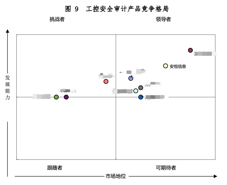 安恒信息7款工業(yè)互聯(lián)網(wǎng)安全產(chǎn)品穩(wěn)居領(lǐng)導(dǎo)者地位