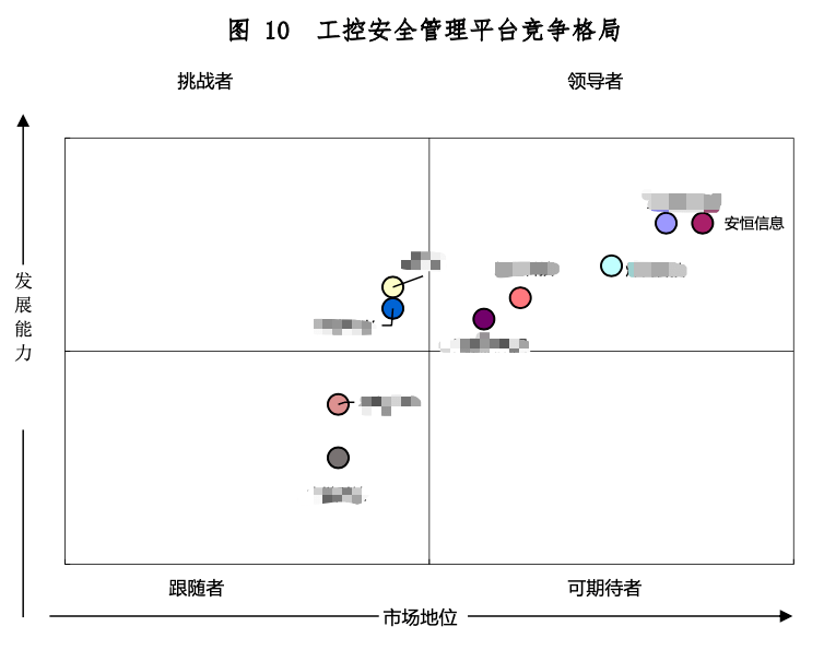 安恒信息7款工業(yè)互聯(lián)網(wǎng)安全產(chǎn)品穩(wěn)居領(lǐng)導(dǎo)者地位