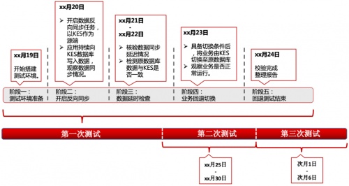 再現(xiàn)“換橋奇跡”｜人大金倉助力大型運營商完成營銷系統(tǒng)國產(chǎn)化升級