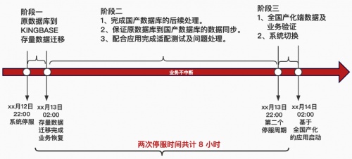 再現(xiàn)“換橋奇跡”｜人大金倉助力大型運營商完成營銷系統(tǒng)國產(chǎn)化升級