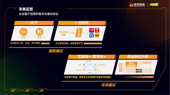 惟客數(shù)據(jù)：數(shù)字化客戶經(jīng)營如何賦能企業(yè)業(yè)務(wù)增長