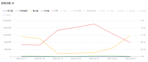 亞馬遜ERP積加廣告看板，精準分析數(shù)據(jù)高效投放