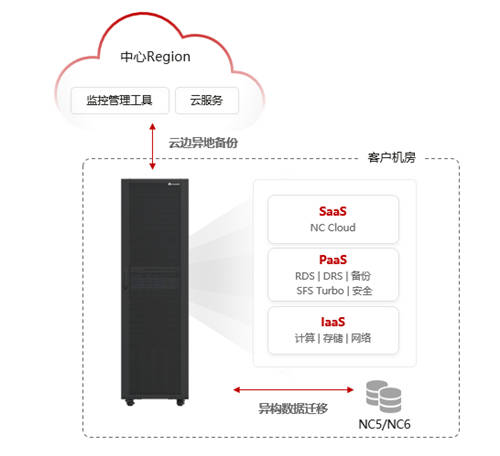 華為云攜手用友打造業(yè)界首款軟硬一體ERP SaaS方案