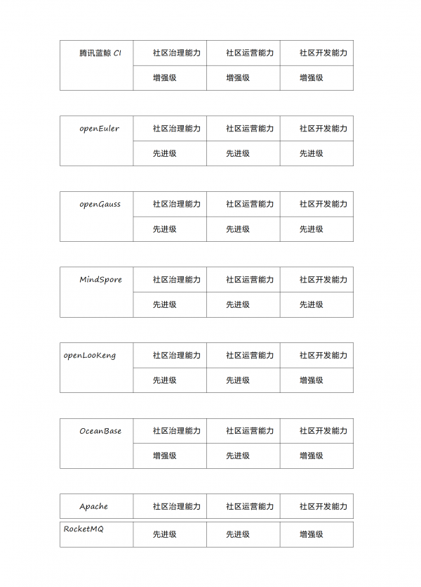 2022 OSCAR 首批可信開源社區(qū)分級(jí)評(píng)估