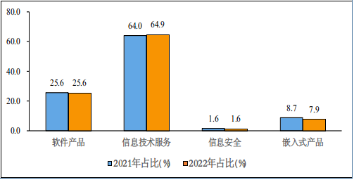 圖4 2021年和2022年1-4月份軟件業(yè)分類收入占比情況