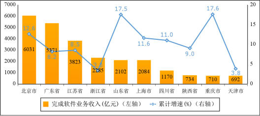 圖6 2022年1-4月份軟件業(yè)務收入前十省市增長情況