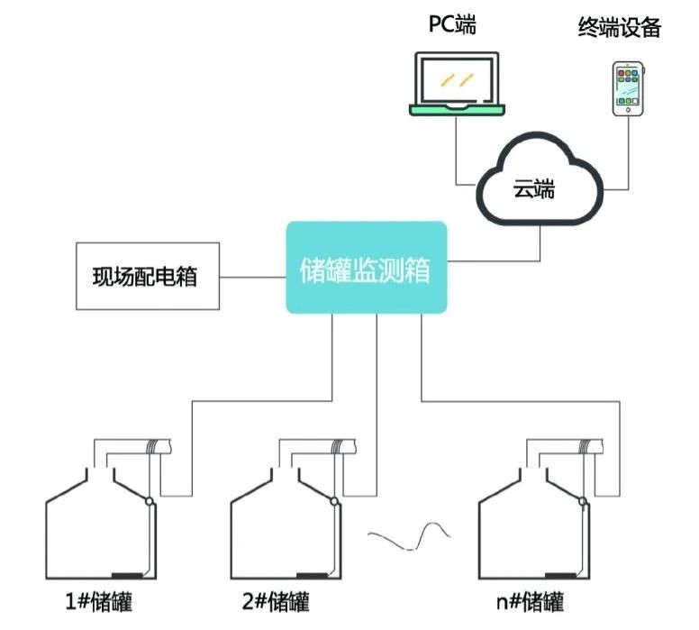 Ruff南潮物聯(lián)正式發(fā)布升級(jí)版工業(yè)儲(chǔ)罐遠(yuǎn)程監(jiān)測(cè)產(chǎn)品RSM-1100