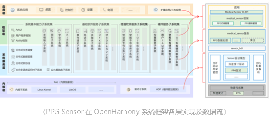 感知健康生活 賦能無界連接 ——為OpenHarmony 3.1生態(tài)構(gòu)建貢獻芯海力量