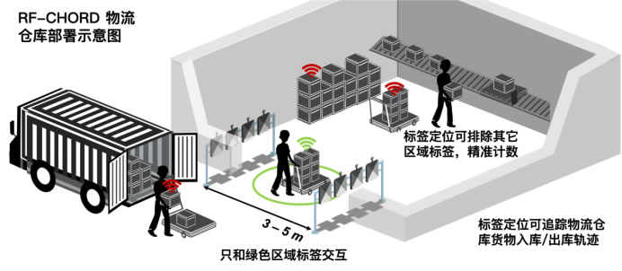 【新聞稿】給RFID裝上高精度定位，阿里與北大合作成果登上頂會NSDI 2023650.jpg