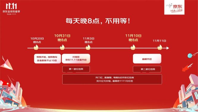 1020【主新聞稿vF】京東11.11全球熱愛季火熱開啟：全品類跨店每滿299減50、超5億種商品享30天超長價(jià)保482.jpg