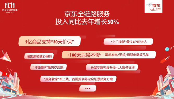 1020【主新聞稿vF】京東11.11全球熱愛季火熱開啟：全品類跨店每滿299減50、超5億種商品享30天超長價(jià)保2257.jpg