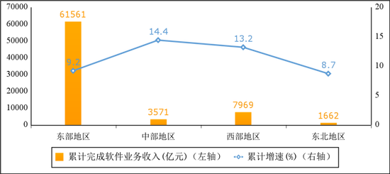 圖5 2022年前三季度軟件業(yè)分地區(qū)收入增長(zhǎng)情況