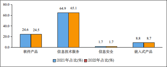 圖4 2021年和2022年前三季度軟件業(yè)分類收入占比情況