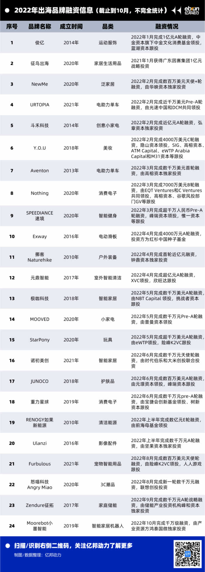 2022年出海品牌融資信息.jpg