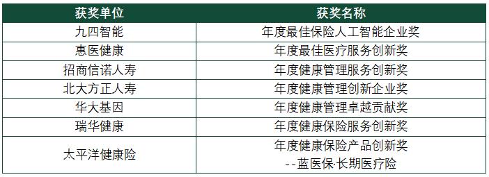 第八屆中國(guó)健康保險(xiǎn)論壇部分獲獎(jiǎng)單位.jpg