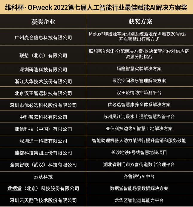 維科杯·OFweek 2022（第七屆）人工智能行業(yè)最佳賦能AI解決方案獎(jiǎng)1.jpg