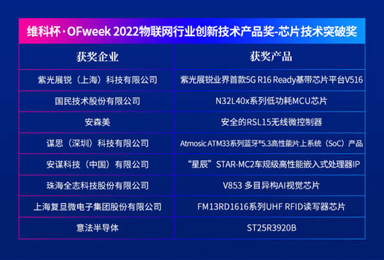 維科杯·OFweek 2022物聯(lián)網(wǎng)行業(yè)創(chuàng)新技術(shù)產(chǎn)品獎－芯片技術(shù)突破獎1.jpg