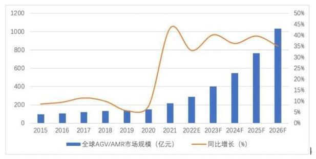 GGII預(yù)計2022年全球移動機(jī)器人市場.jpg