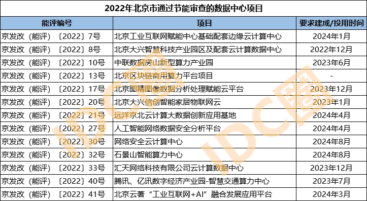 表：2022年北京市通過節(jié)能審查的數(shù)據(jù)中心項(xiàng)目清單-IDC圈整理