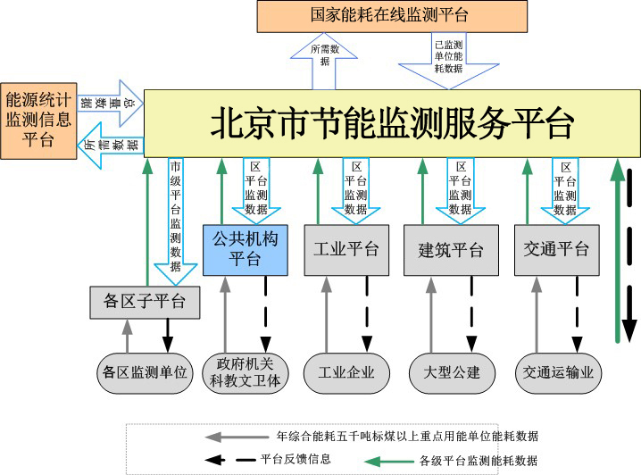 北京市節(jié)能監(jiān)測服務(wù)平臺(tái)