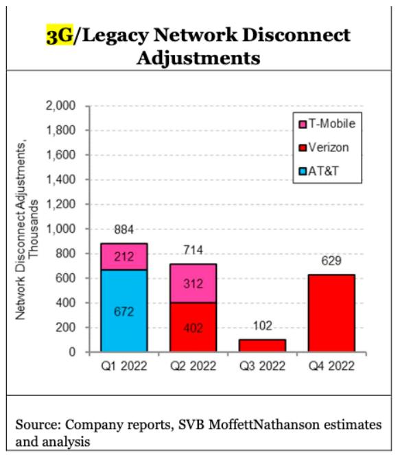 MoffettNathanson分析師追蹤了各運營商受影響的3G用戶數(shù)量。