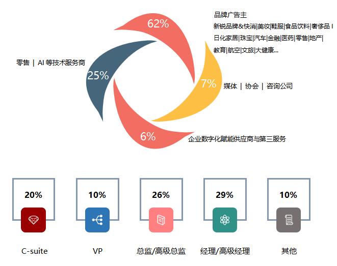 第六屆GMTIC全球營銷技術(shù)&零售創(chuàng)新峰會(huì)嘉賓類別.jpg