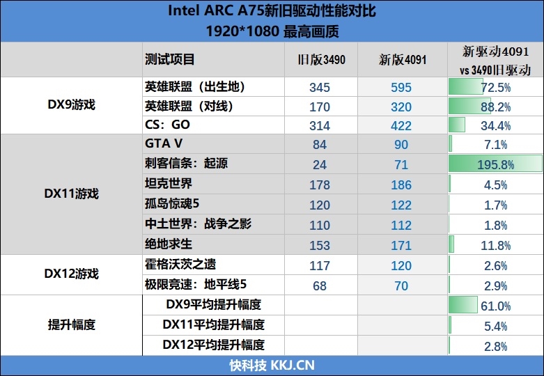 LOL幀率近乎翻倍！Intel Arc A750新驅(qū)動(dòng)測(cè)試：大幅提升、最大短板沒(méi)有了