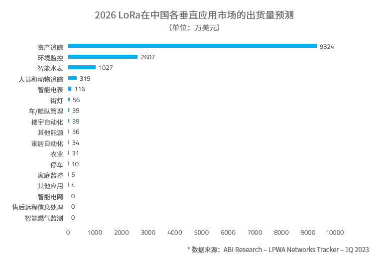 2026 LoRa 中國(guó)各垂直市場(chǎng)出貨量預(yù)測(cè).png