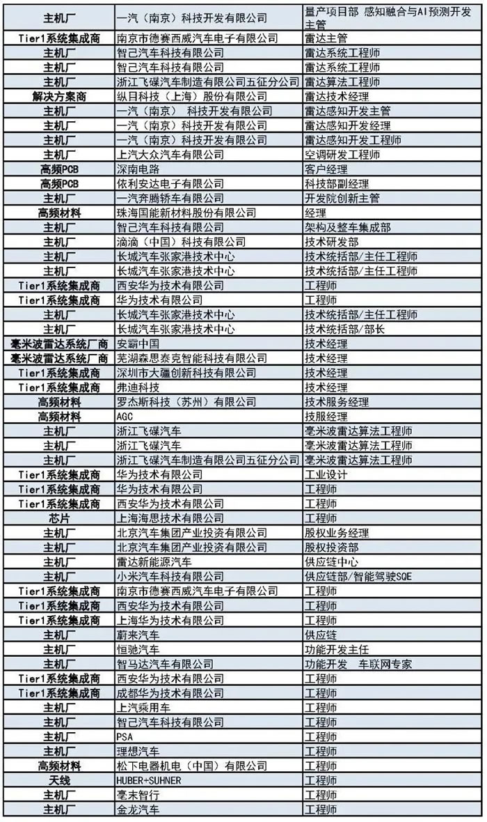 400+主機(jī)廠、Tier1、汽車毫米波雷達(dá)廠商等參會(huì)觀展團(tuán)首發(fā)陣容4.jpg