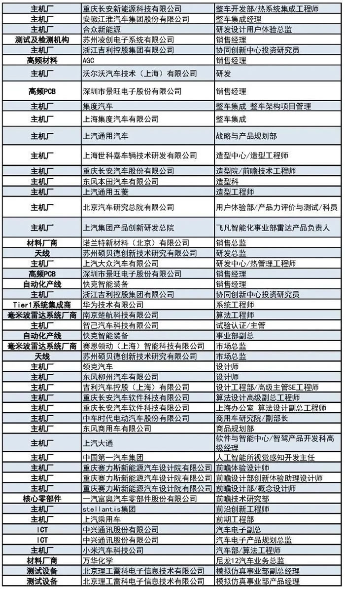 400+主機(jī)廠、Tier1、汽車毫米波雷達(dá)廠商等參會(huì)觀展團(tuán)首發(fā)陣容3.jpg