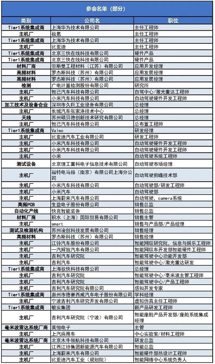 400+主機(jī)廠、Tier1、汽車毫米波雷達(dá)廠商等參會(huì)觀展團(tuán)首發(fā)陣容1.jpg