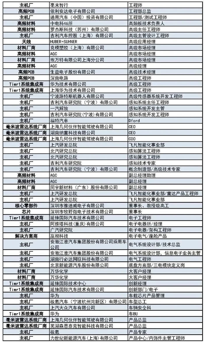 400+主機(jī)廠、Tier1、汽車毫米波雷達(dá)廠商等參會(huì)觀展團(tuán)首發(fā)陣容5.jpg