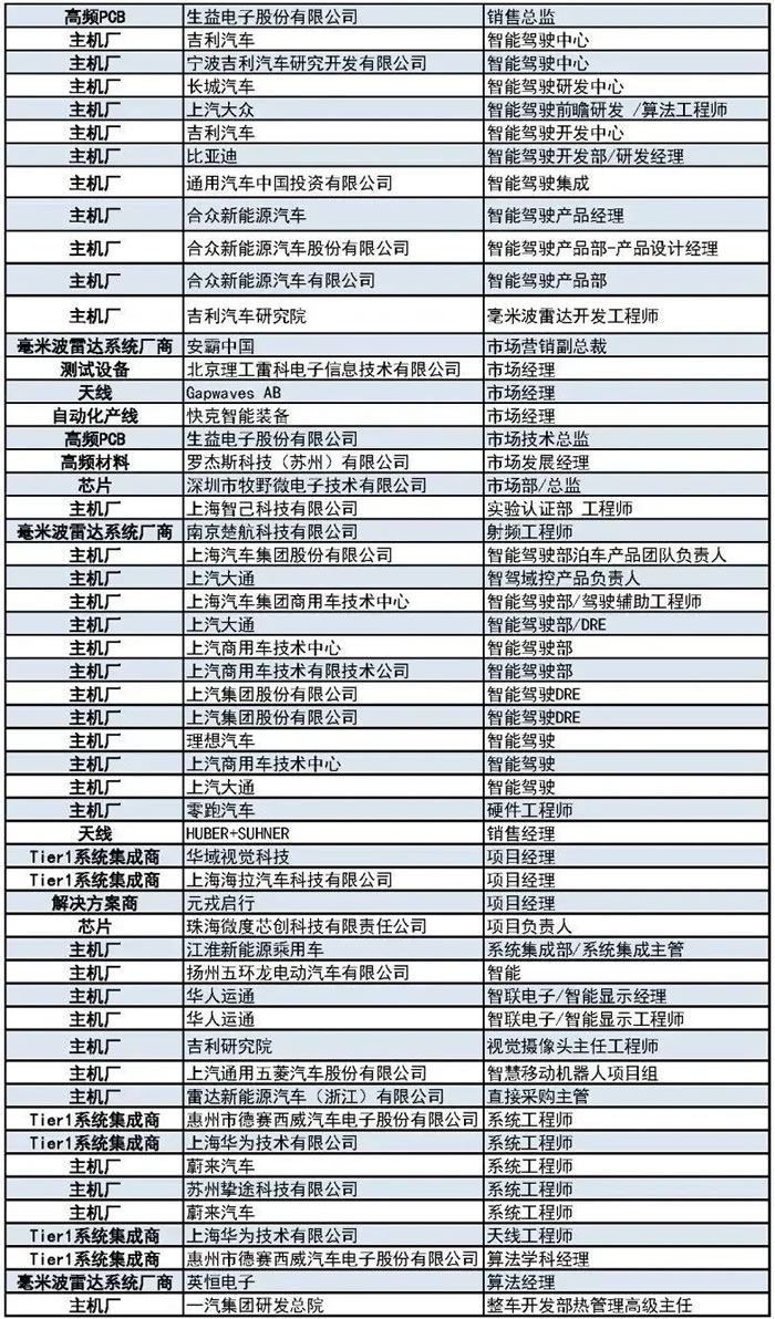 400+主機(jī)廠、Tier1、汽車毫米波雷達(dá)廠商等參會(huì)觀展團(tuán)首發(fā)陣容2.jpg