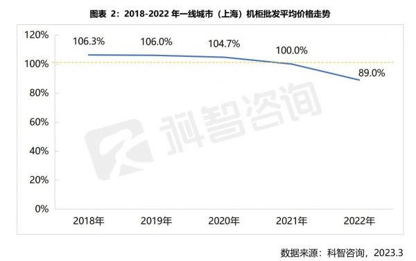 2018-2022年一線城市（上海）機(jī)柜批發(fā)平均價(jià)格走勢(shì)