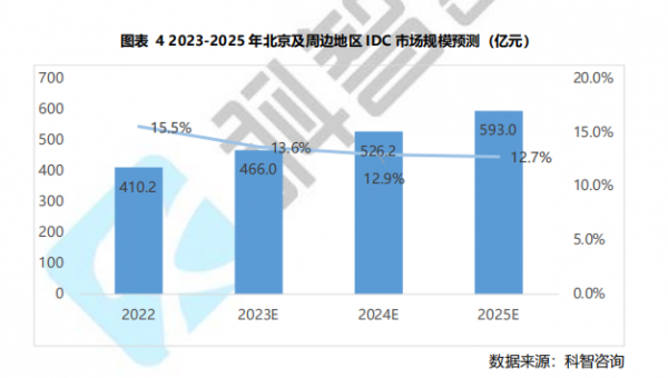 圖表 4 2023-2025 年北京及周邊地區(qū)IDC 市場(chǎng)規(guī)模預(yù)測(cè) (億元)