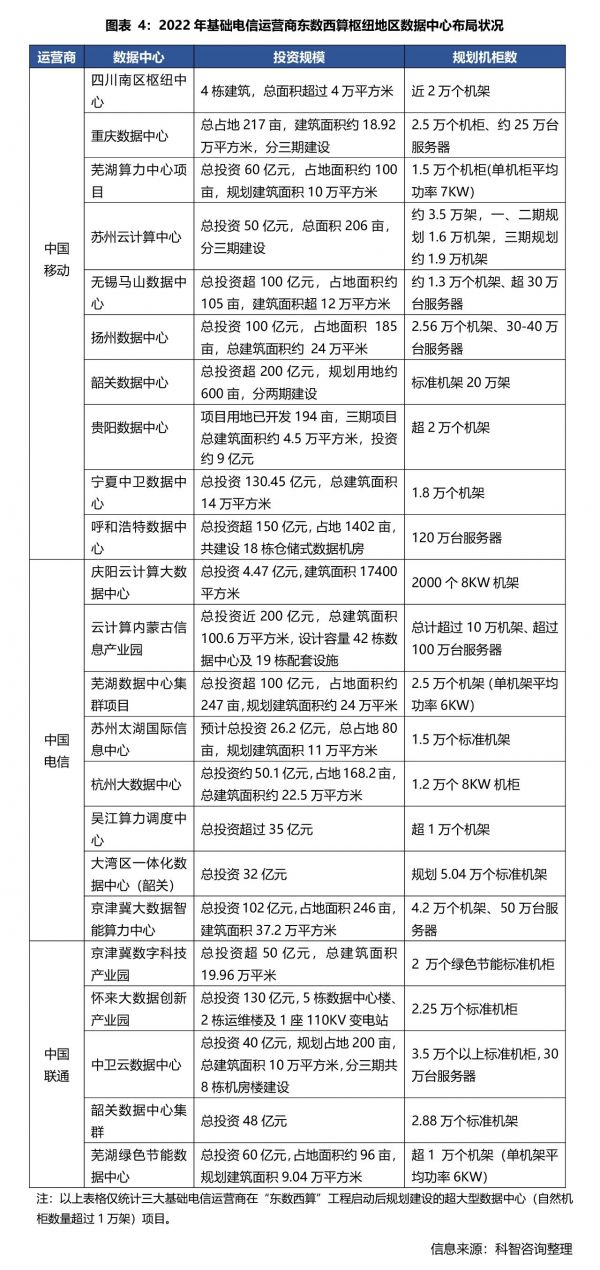 2022年基礎(chǔ)電信運(yùn)營商?hào)|數(shù)西算樞紐地區(qū)數(shù)據(jù)中心布局狀況