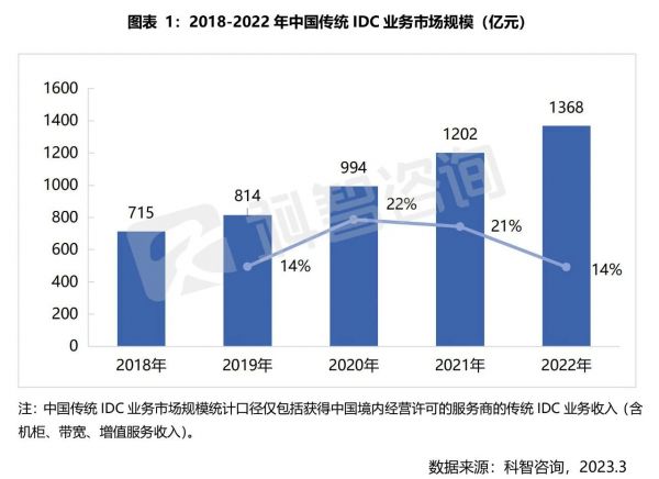 2018-2022年中國傳統(tǒng)IDC業(yè)務(wù)市場(chǎng)規(guī)模（億元）