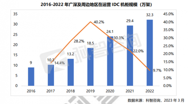 2016-2022 年廣深及周邊地區(qū)在運(yùn)營IDC機(jī)柜規(guī)模 (萬架)